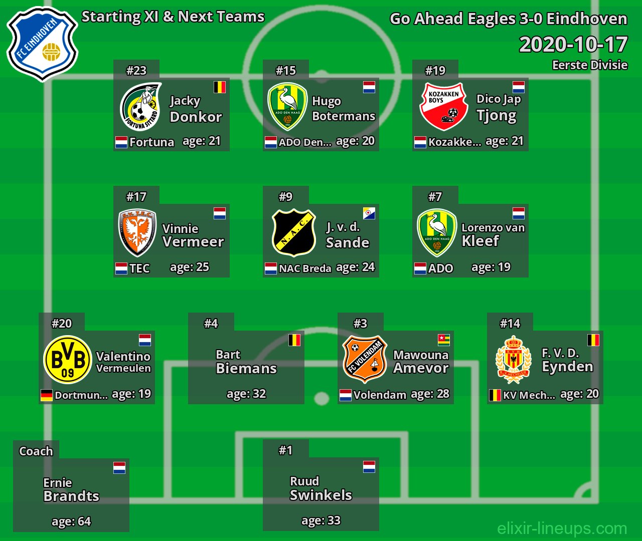 Eindhoven Starting XI & Next Teams 2020-10-17