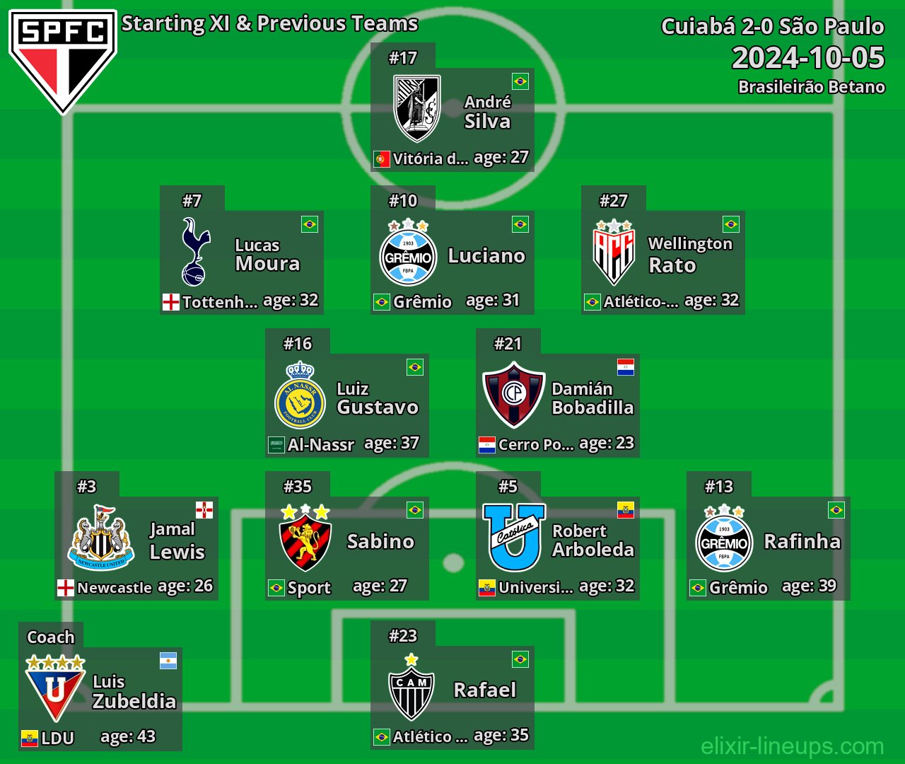 São Paulo Starting XI & Previous Teams 2024-10-05