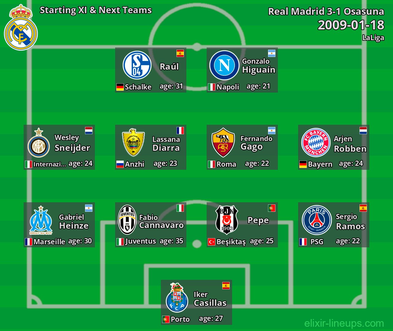 Real Madrid Starting XI & Next Teams 2009-01-18