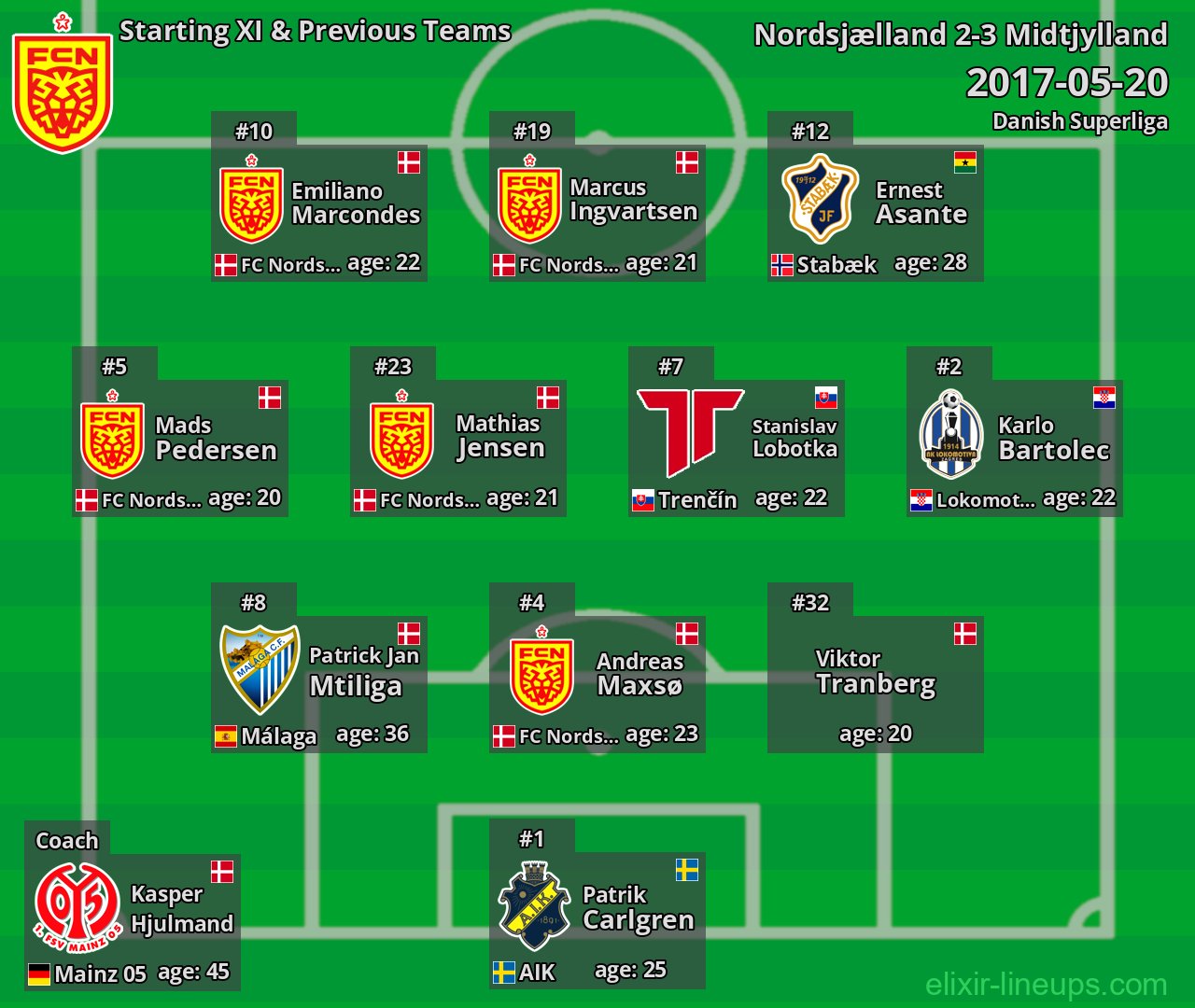 Nordsjælland Starting XI & Previous Teams 2017-05-20