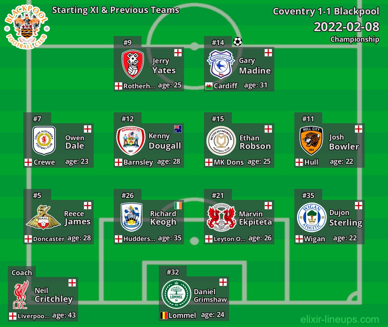 Blackpool Starting XI & Previous Teams 2022-02-08
