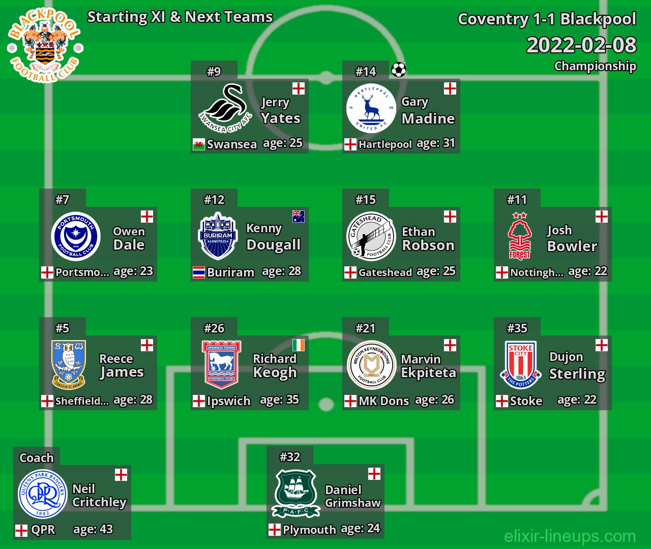 Blackpool Starting XI & Next Teams 2022-02-08