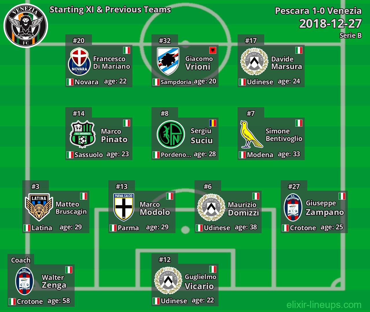 Venezia Starting XI & Previous Teams 2018-12-27