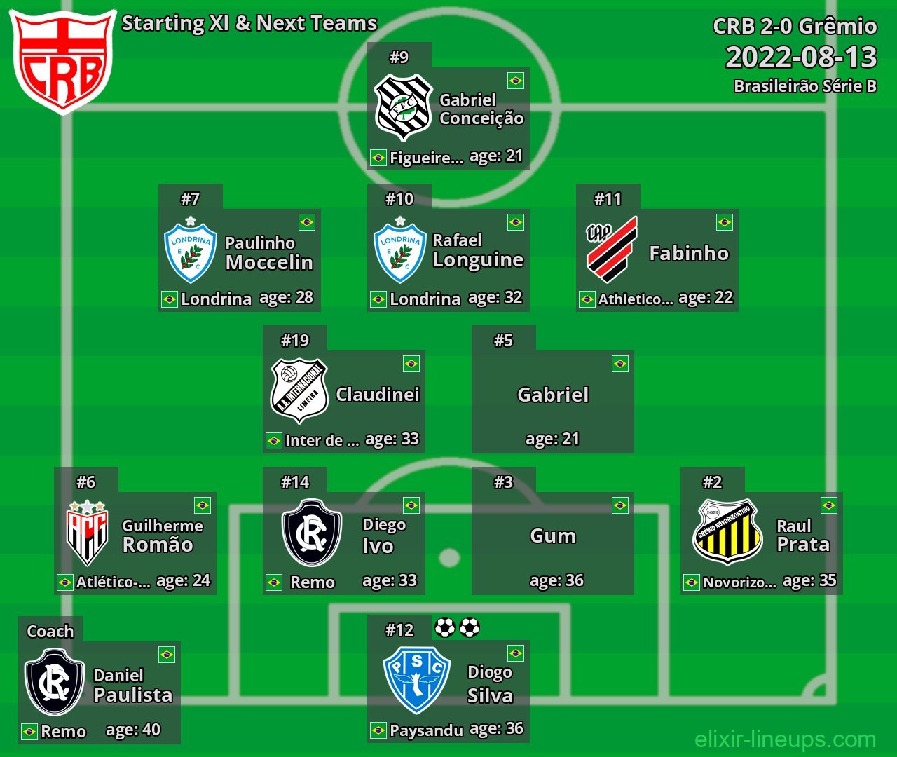 CRB Starting XI & Next Teams 2022-08-13