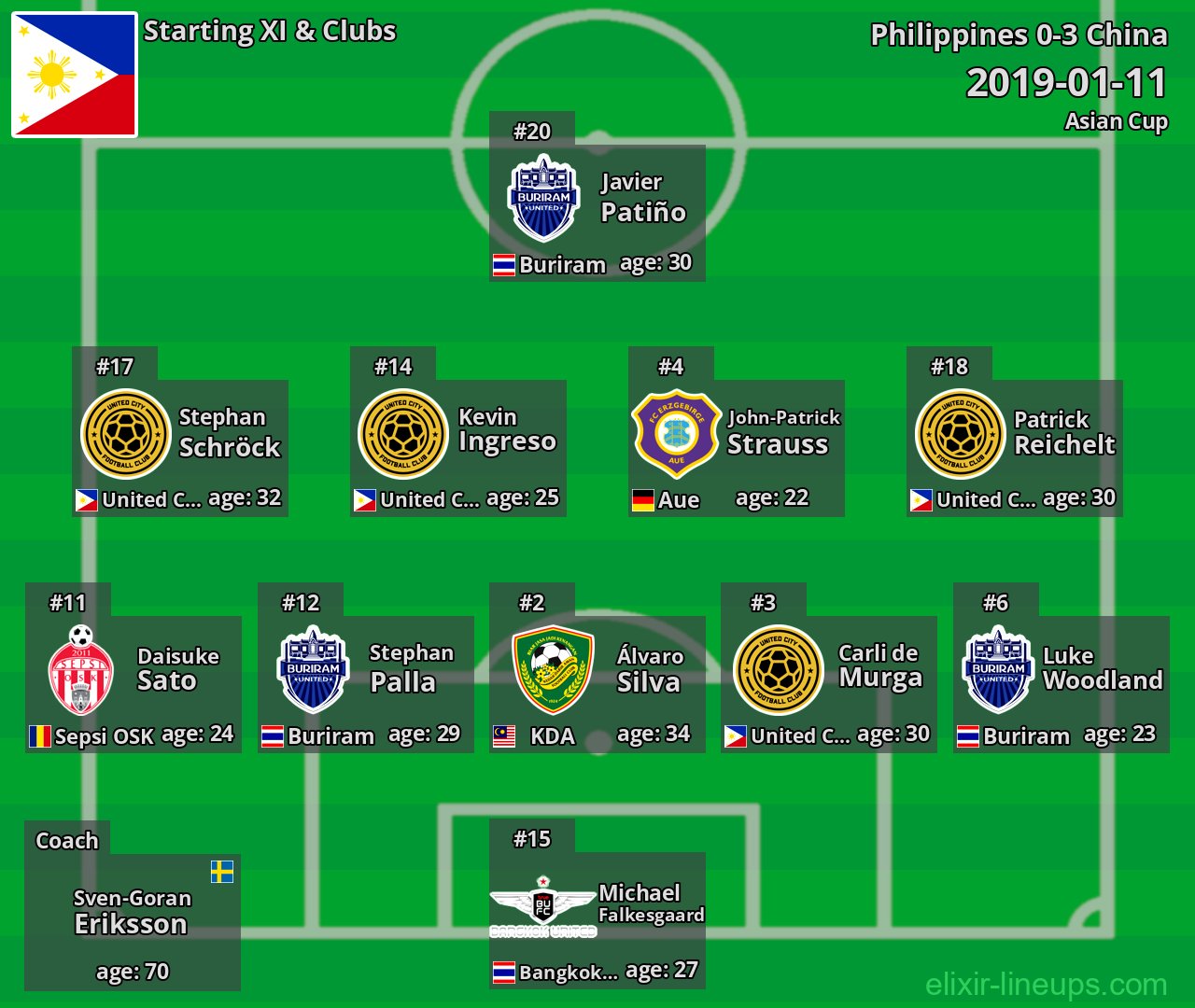 Philippines Starting XI 2019-01-11