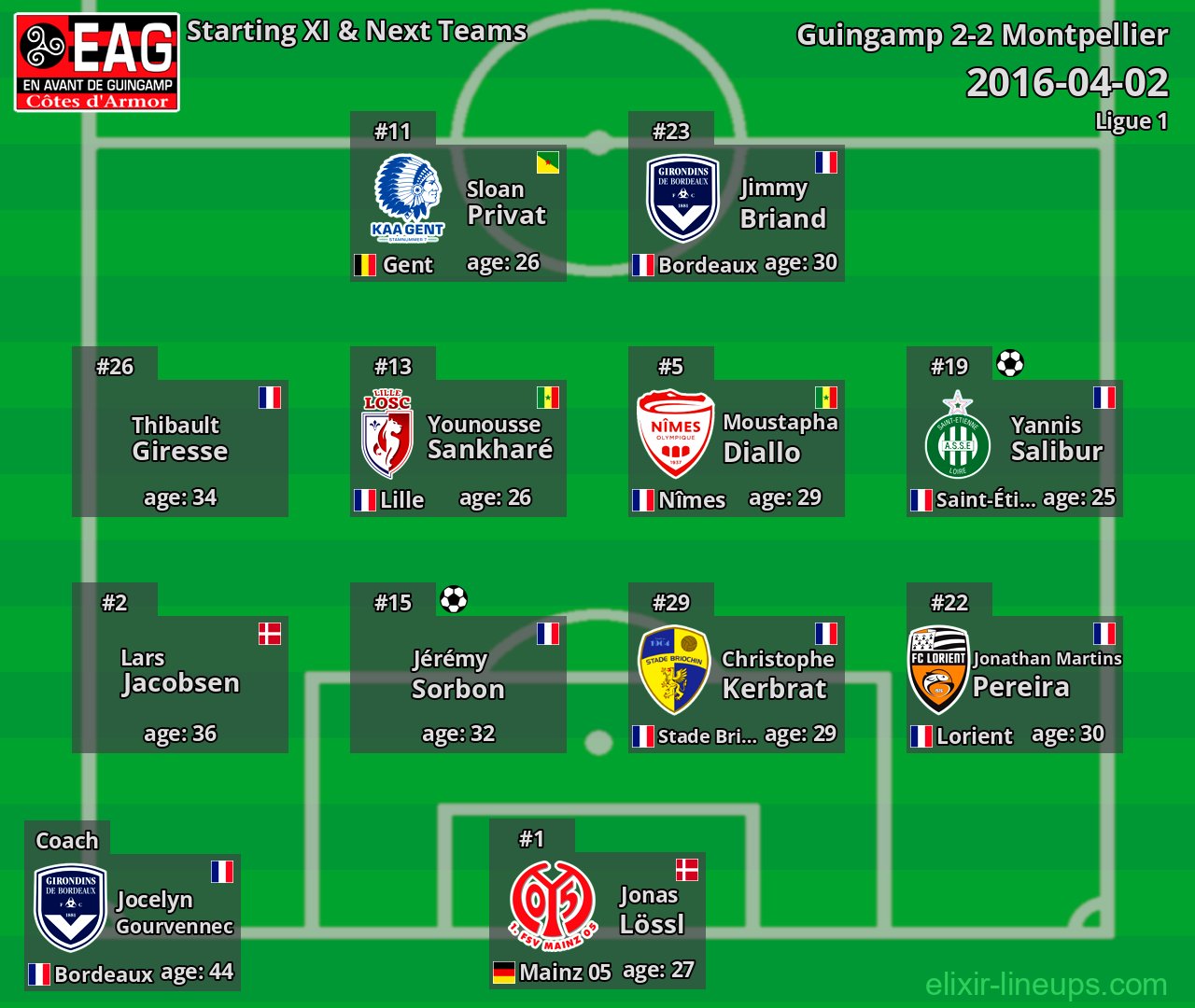 Guingamp Starting XI & Next Teams 2016-04-02