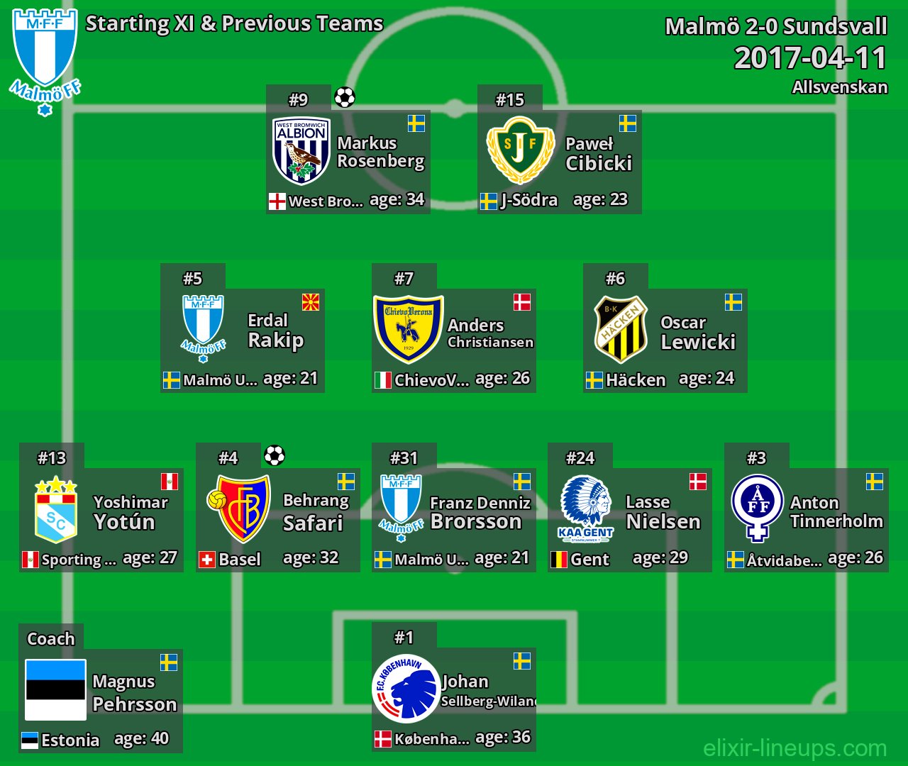 Malmö Starting XI & Previous Teams 2017-04-11