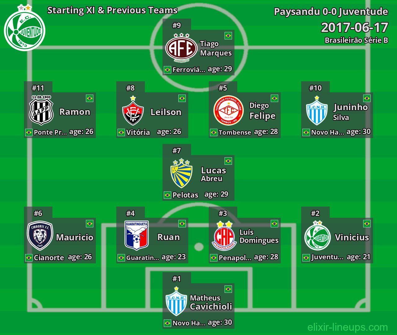 Juventude Starting XI & Previous Teams 2017-06-17