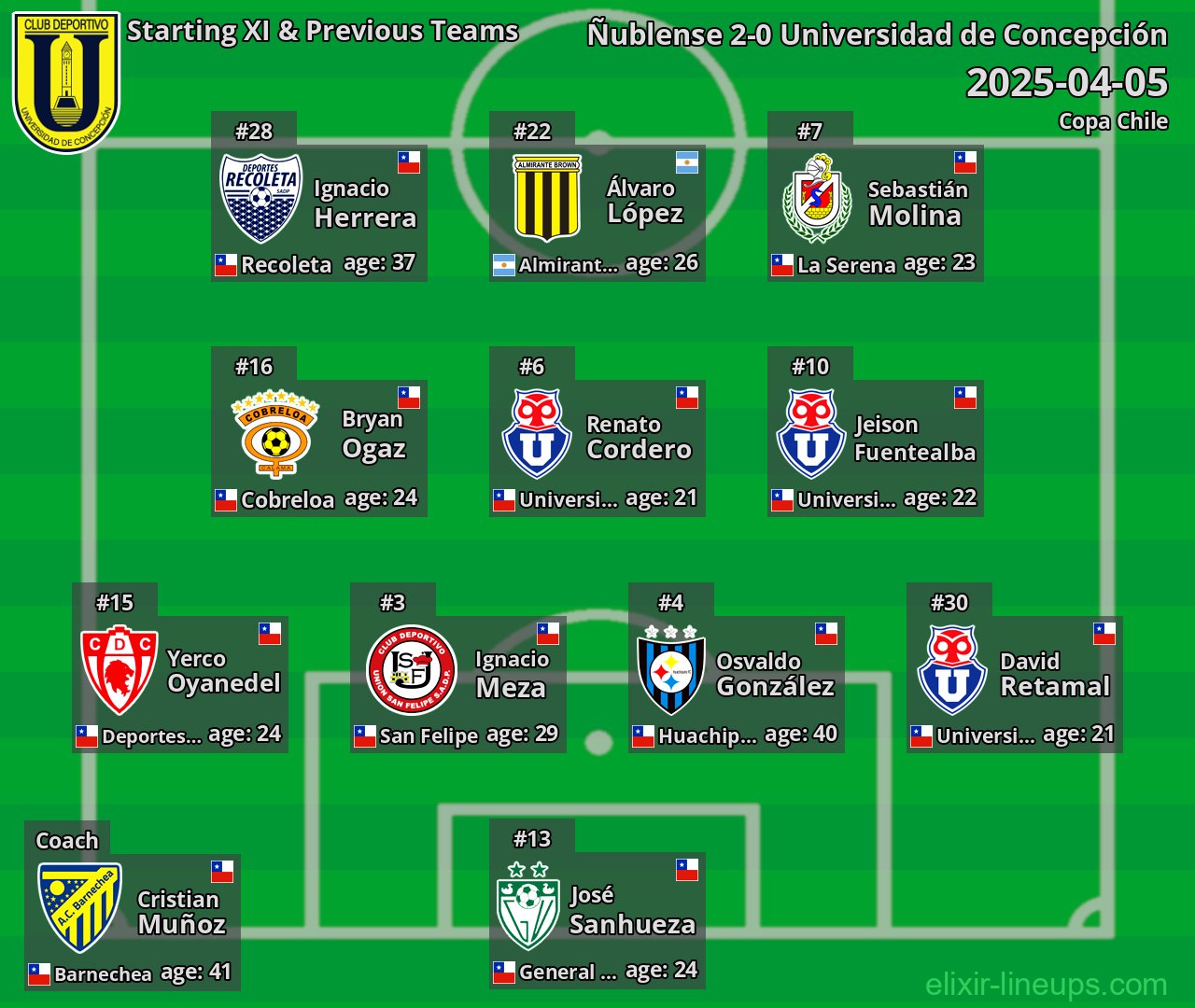 Universidad de Concepción Starting XI & Previous Teams 2025-04-05