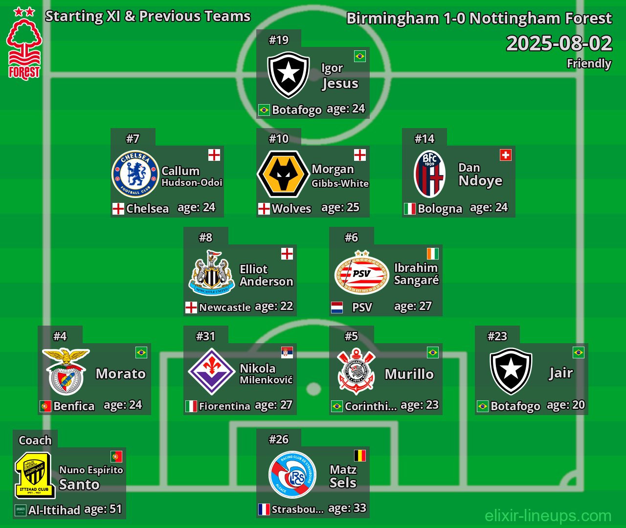 Nottingham Forest Starting XI & Previous Teams 2025-08-02