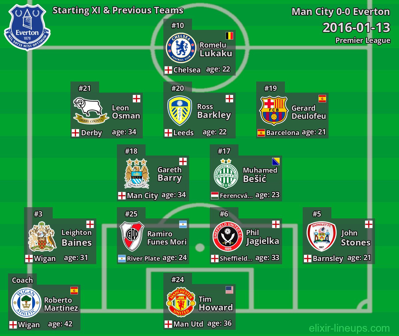 Everton Starting XI & Previous Teams 2016-01-13