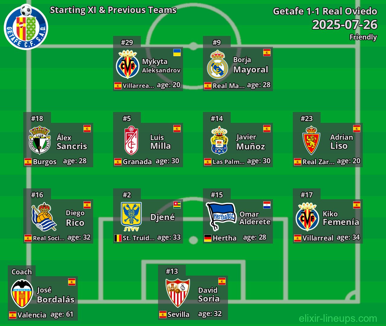 Getafe Starting XI & Previous Teams 2025-07-26