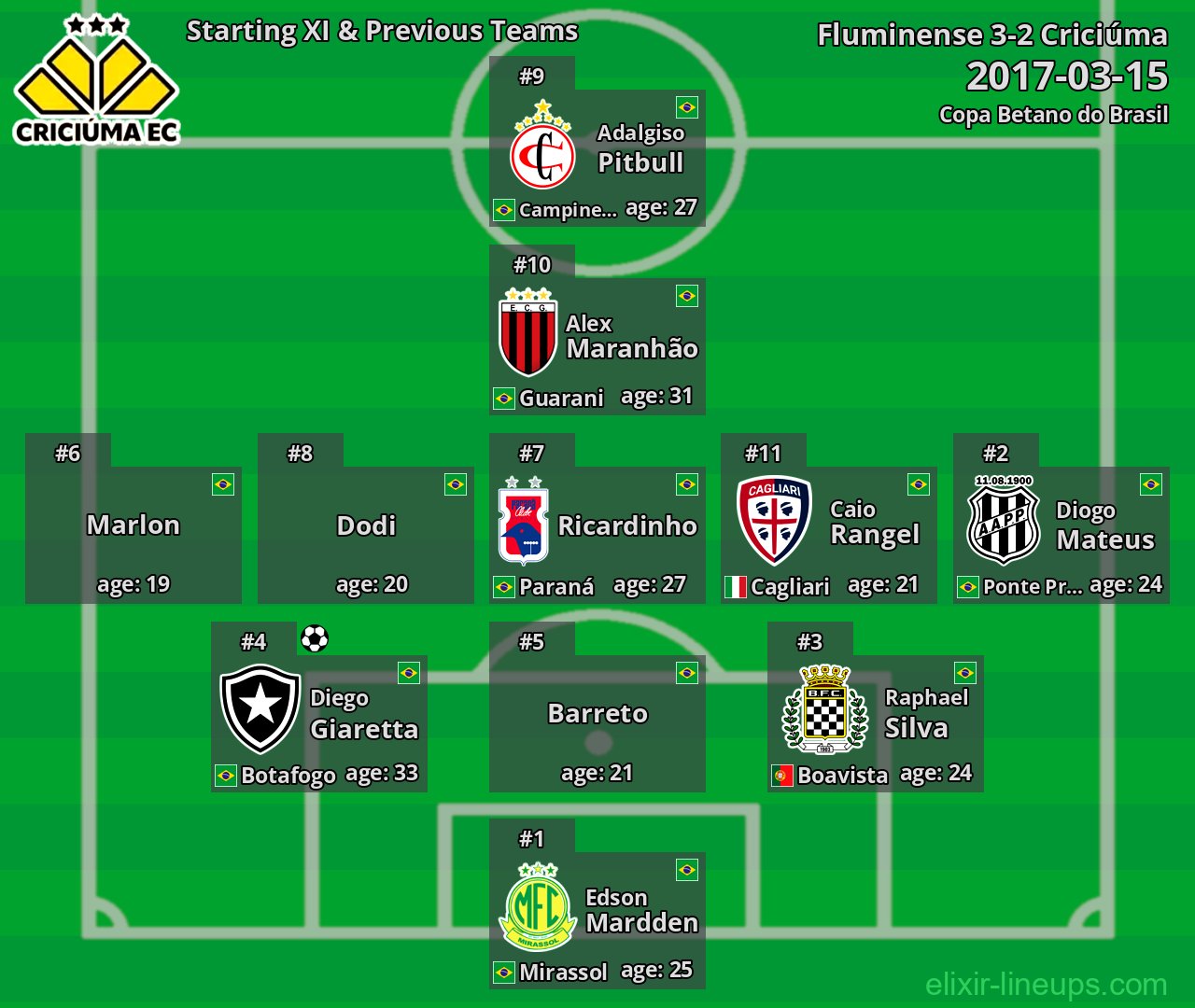 Criciúma Starting XI & Previous Teams 2017-03-15