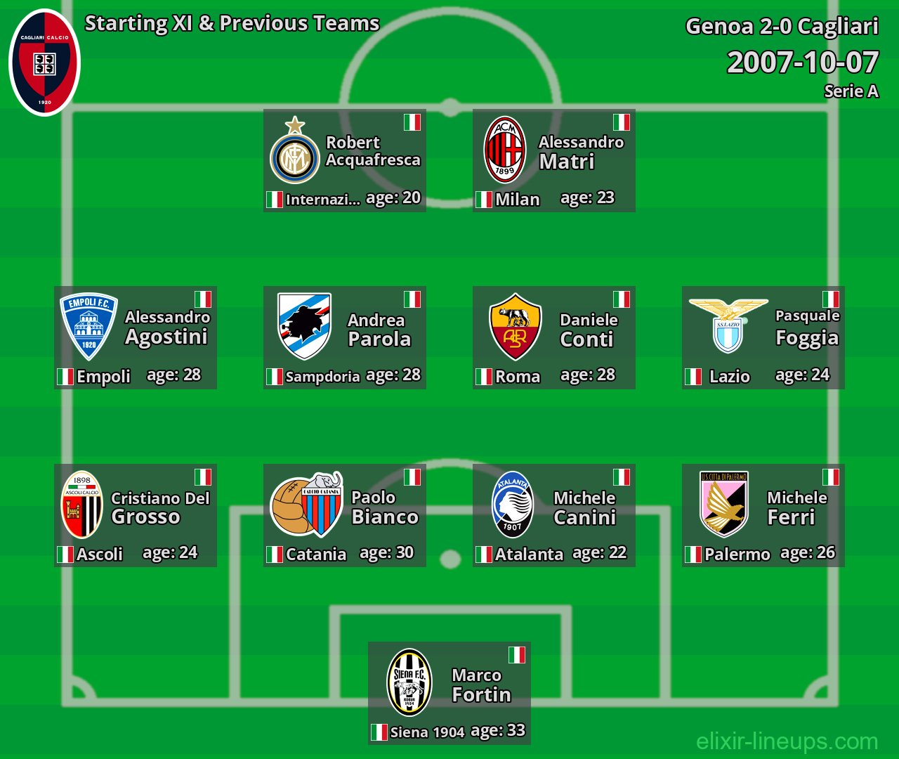 Cagliari Starting XI & Previous Teams 2007-10-07