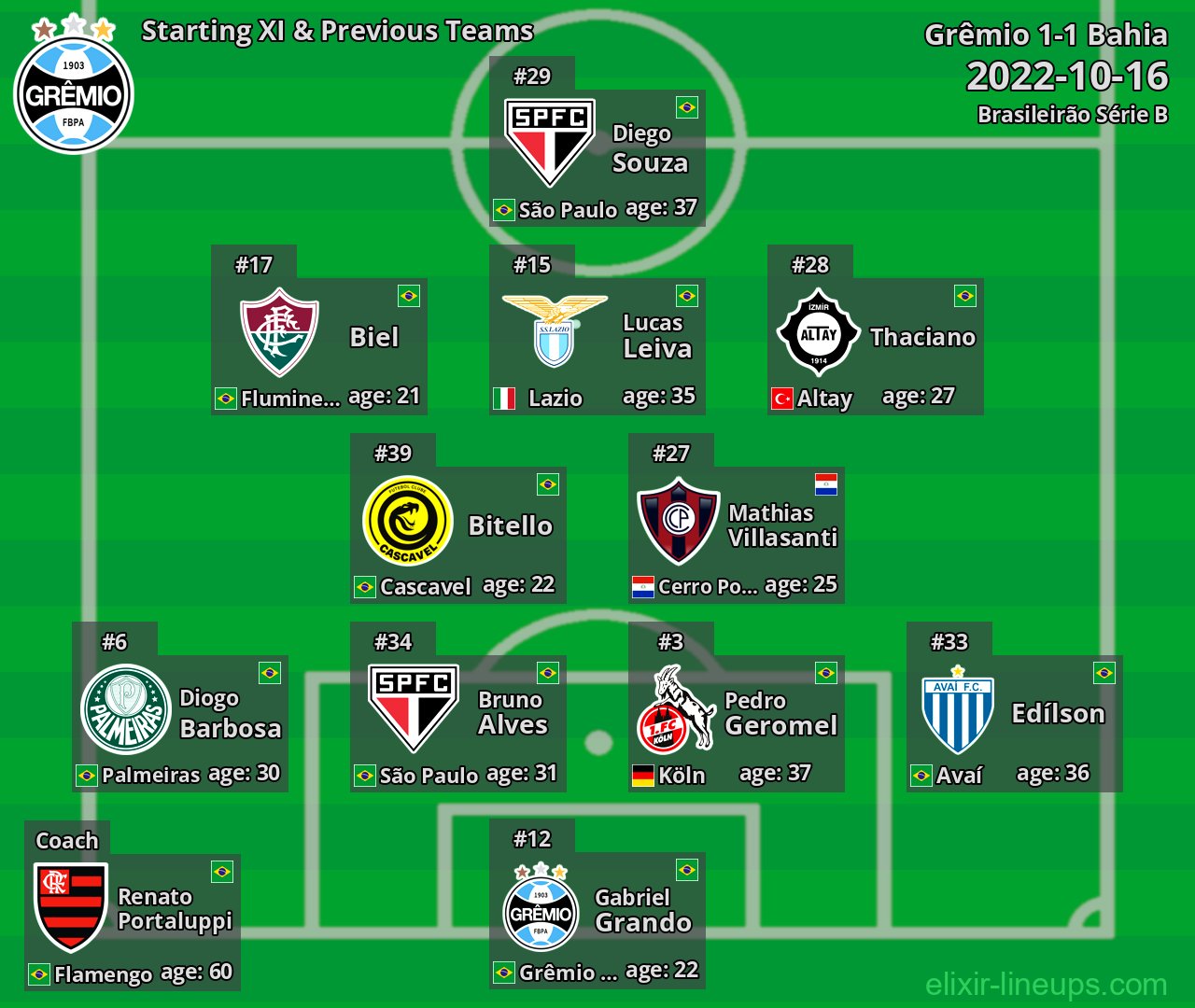 Grêmio Starting XI & Previous Teams 2022-10-16