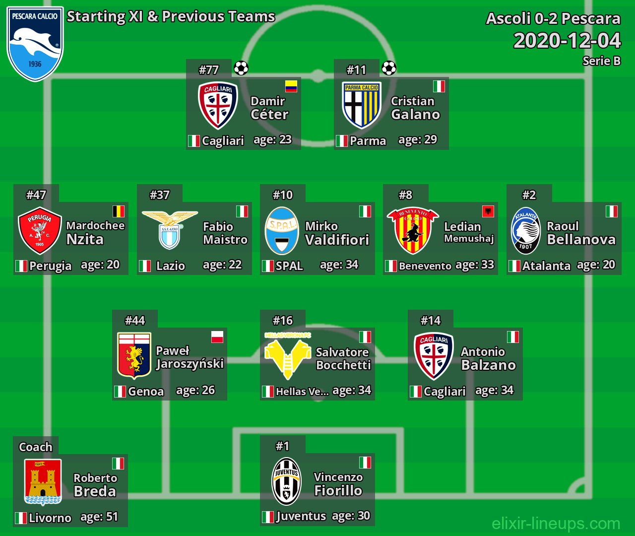 Pescara Starting XI & Previous Teams 2020-12-04