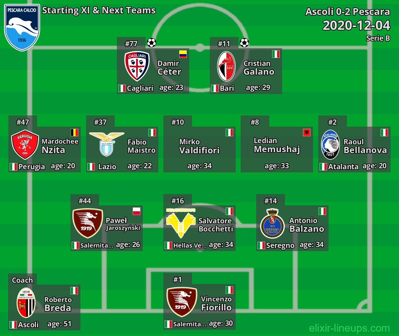 Pescara Starting XI & Next Teams 2020-12-04