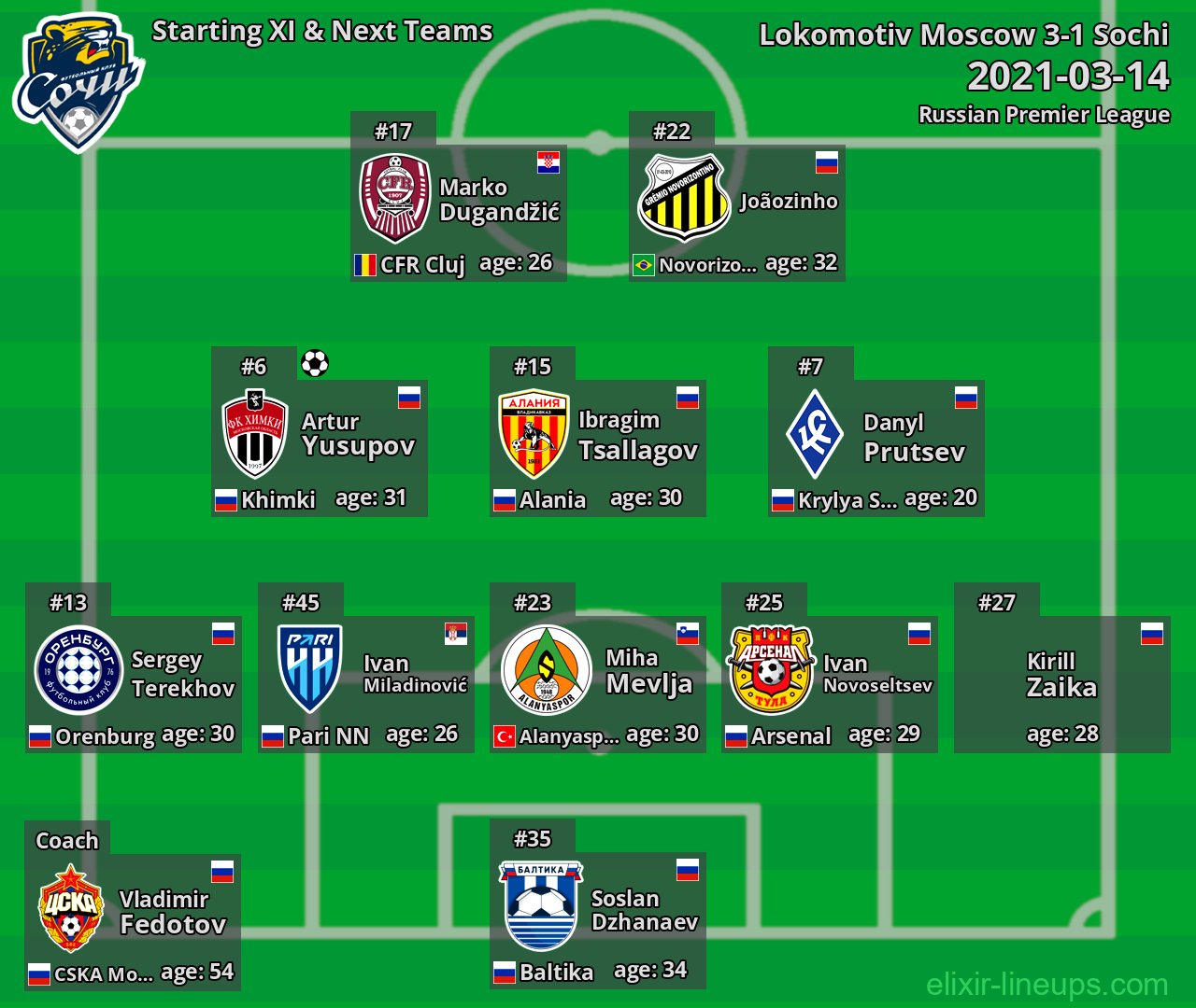 Sochi Starting XI & Next Teams 2021-03-14