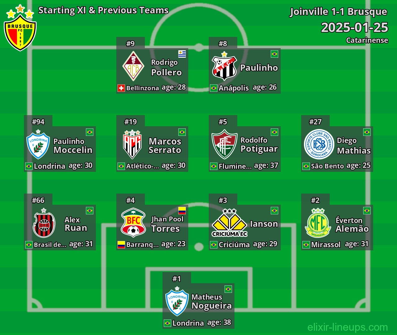 Brusque Starting XI & Previous Teams 2025-01-25
