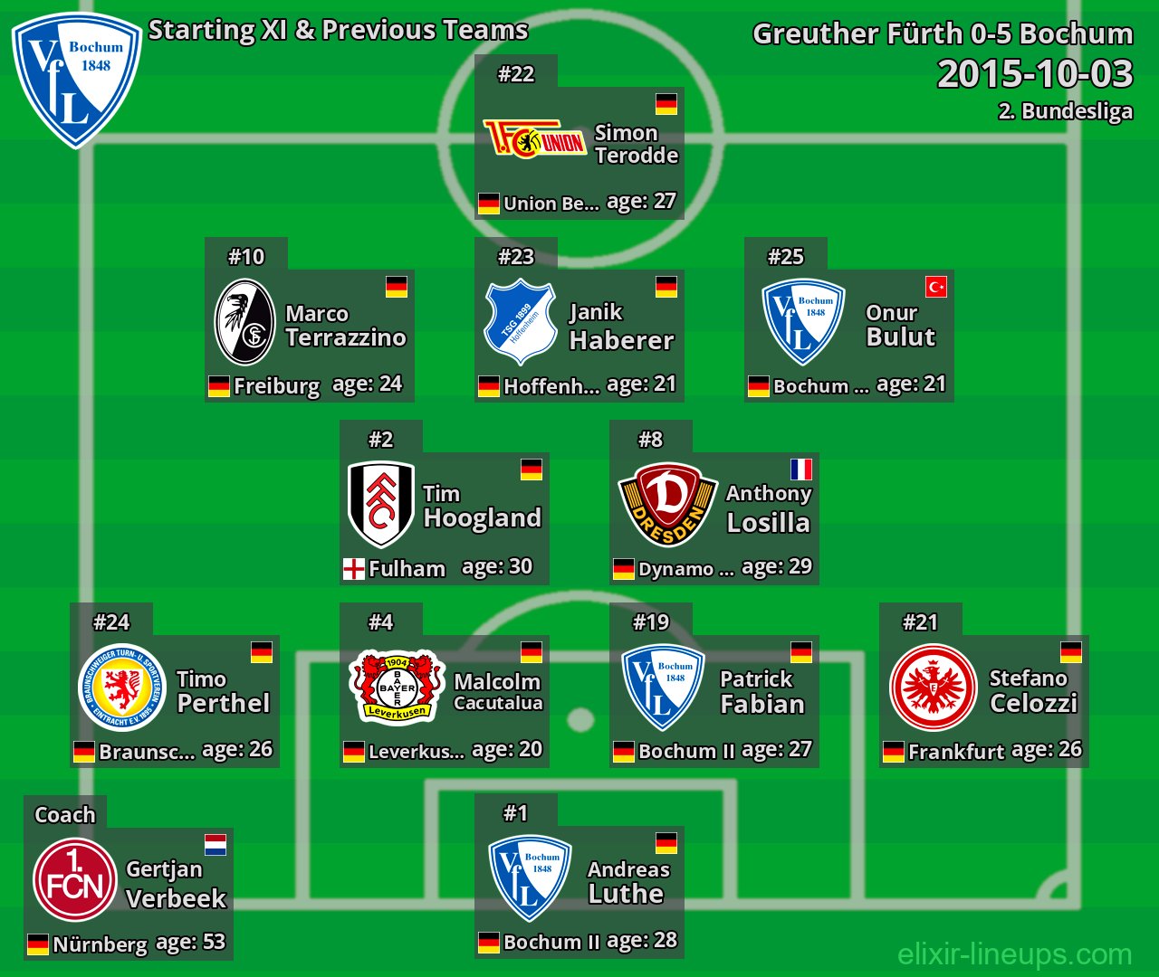Bochum Starting XI & Previous Teams 2015-10-03