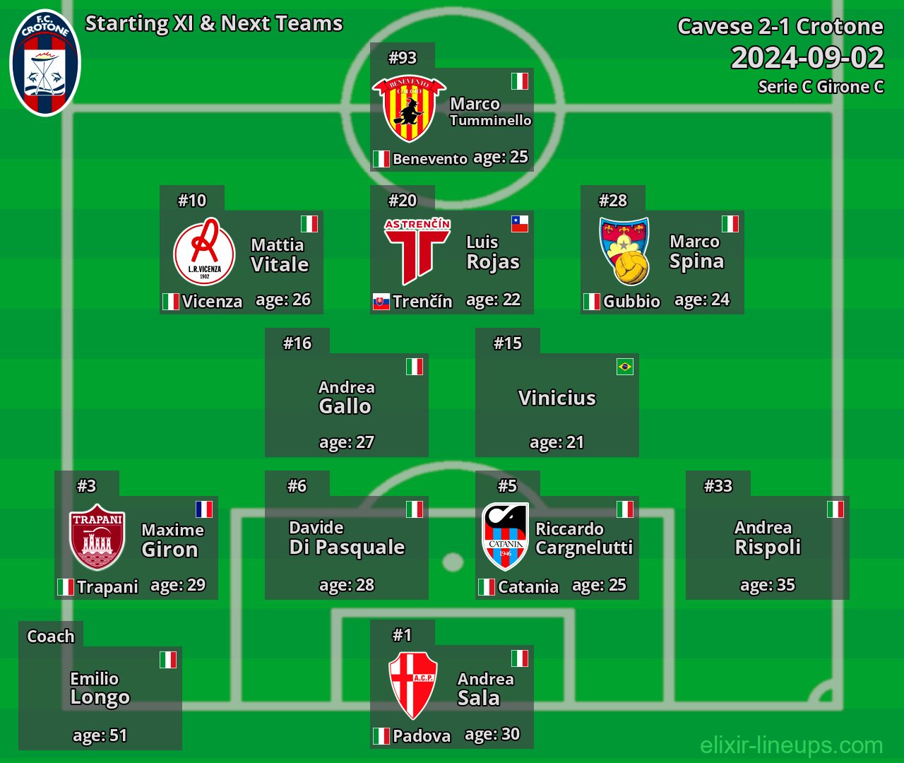 Crotone Starting XI & Next Teams 2024-09-02