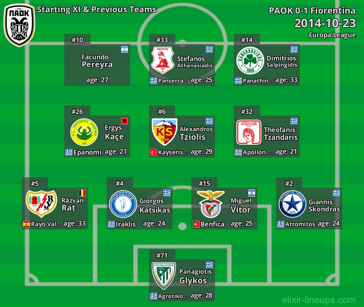 PAOK Starting XI & Previous Teams 2014-10-23