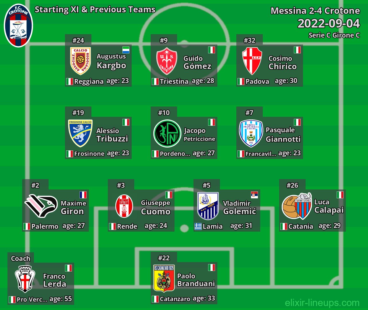 Crotone Starting XI & Previous Teams 2022-09-04