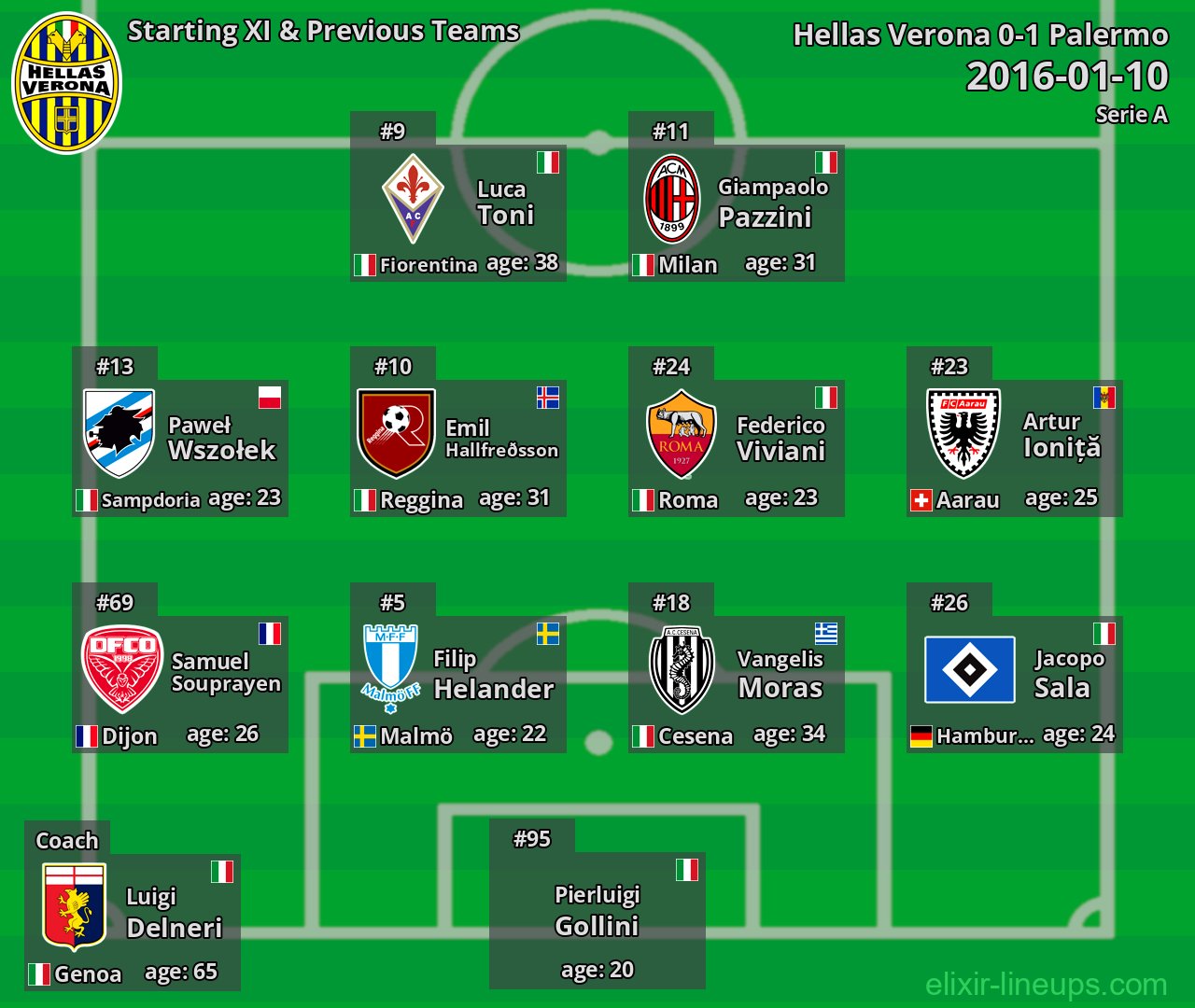 Hellas Verona Starting XI & Previous Teams 2016-01-10