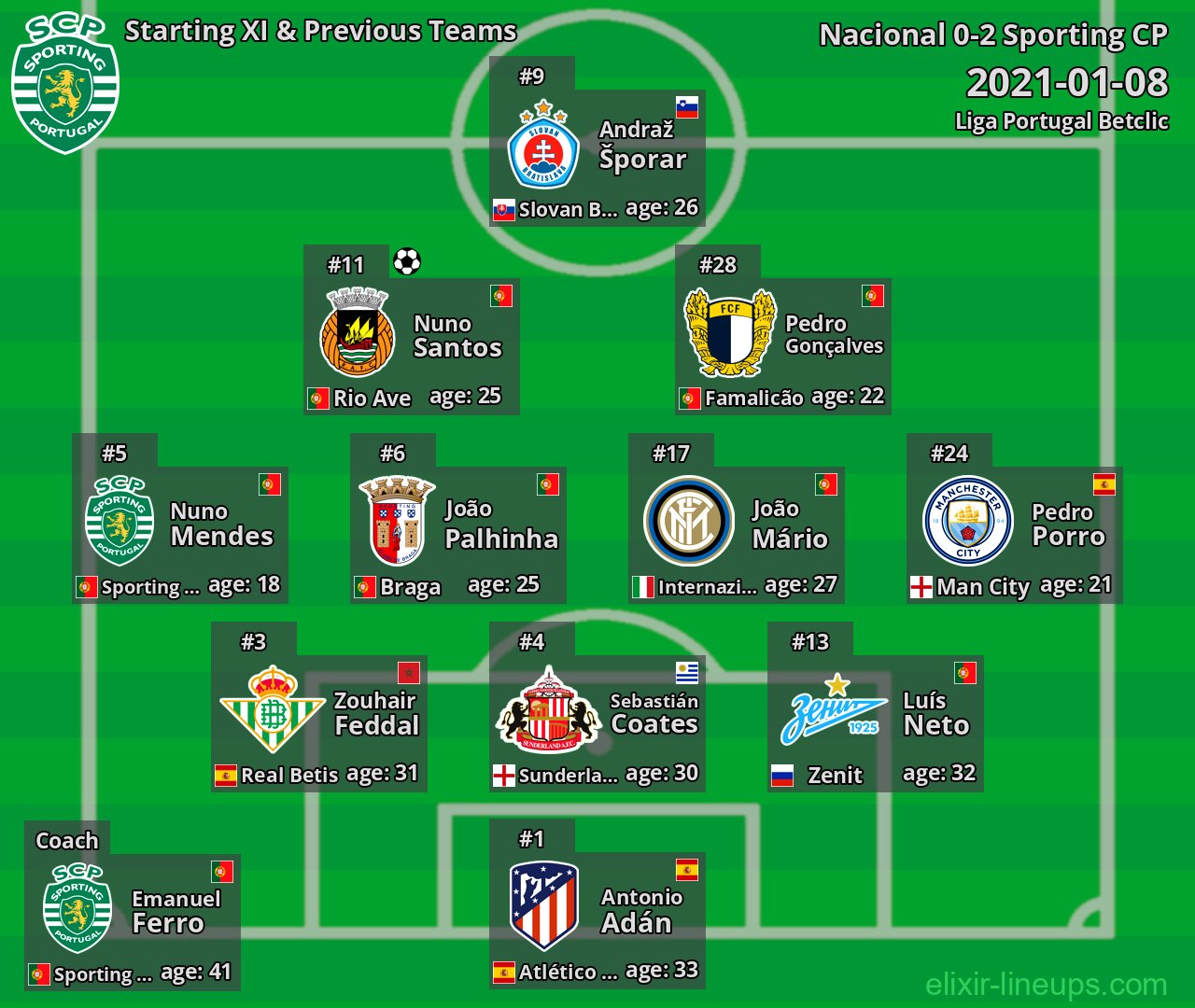 Sporting CP Starting XI & Previous Teams 2021-01-08