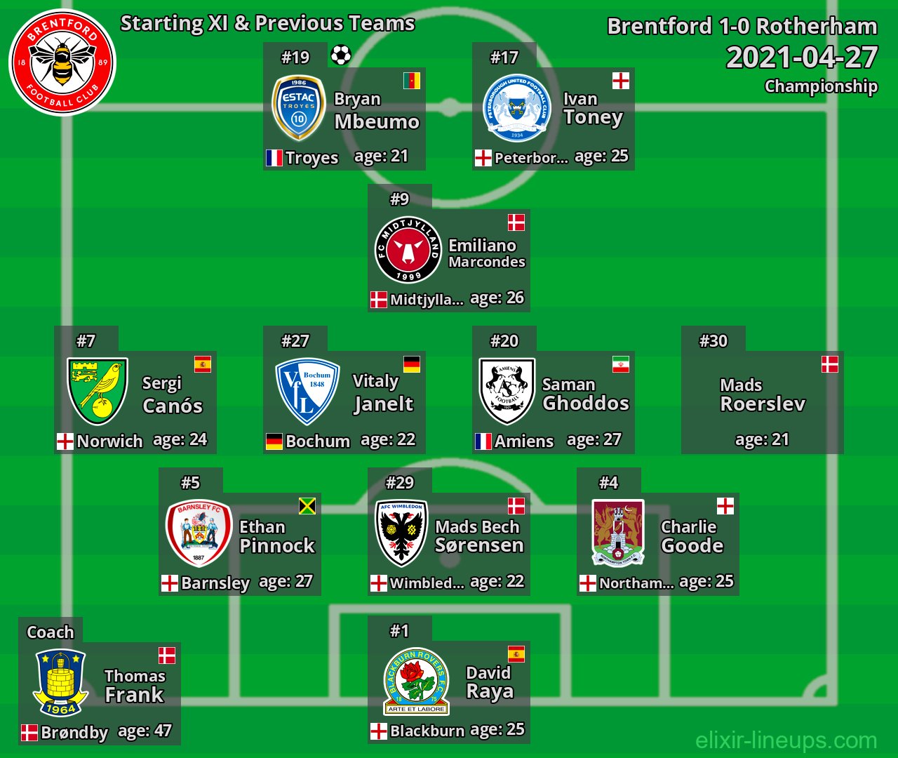 Brentford Starting XI & Previous Teams 2021-04-27