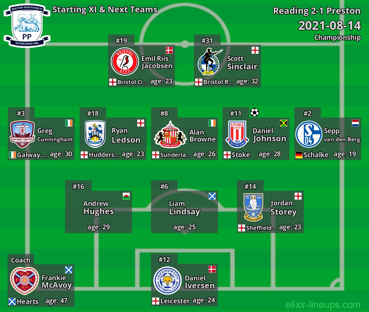 Preston Starting XI & Next Teams 2021-08-14