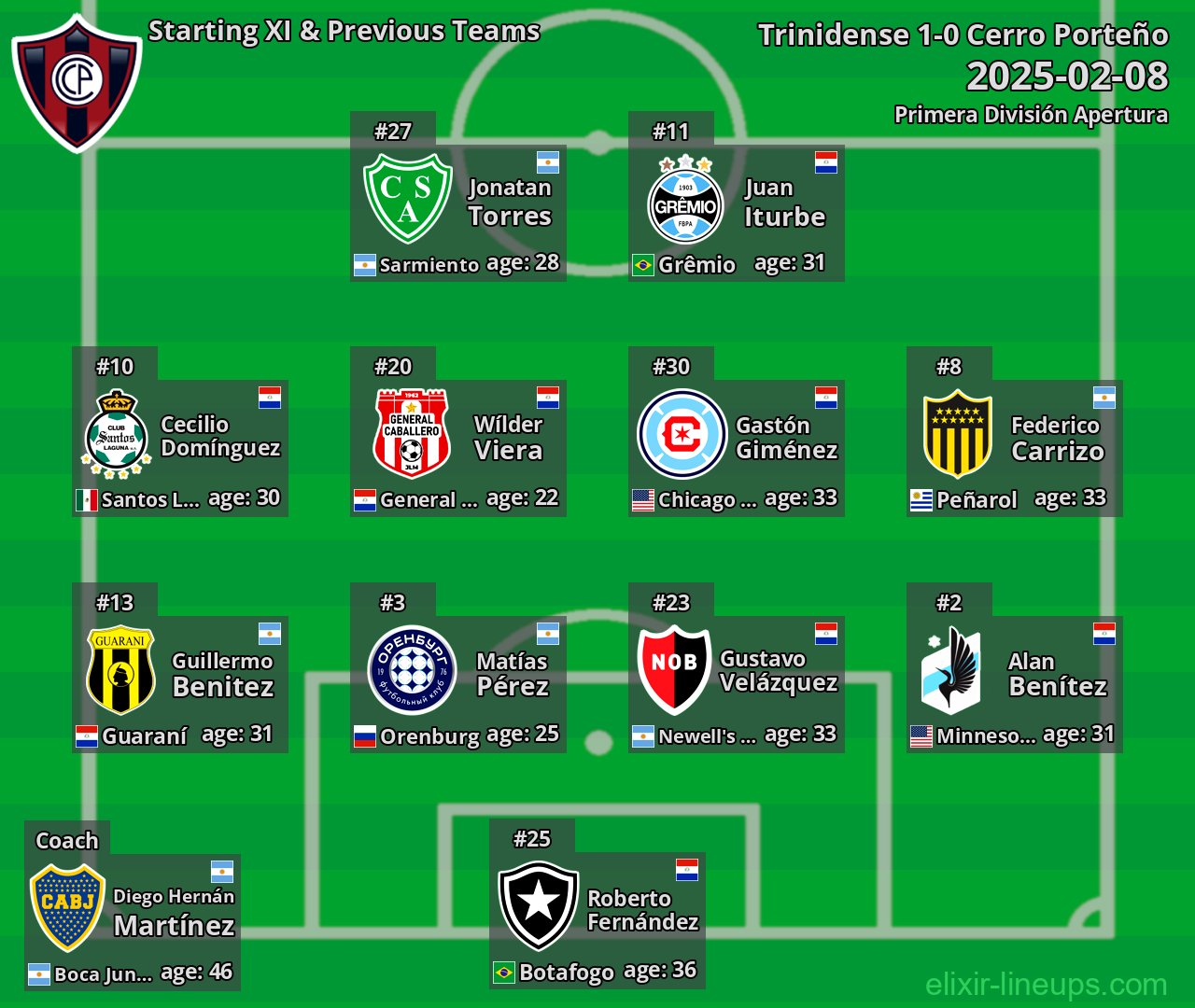 Cerro Porteño Starting XI & Previous Teams 2025-02-08
