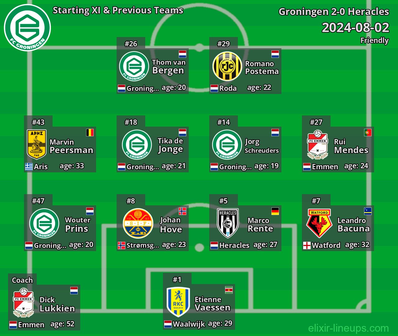Groningen Starting XI & Previous Teams 2024-08-02