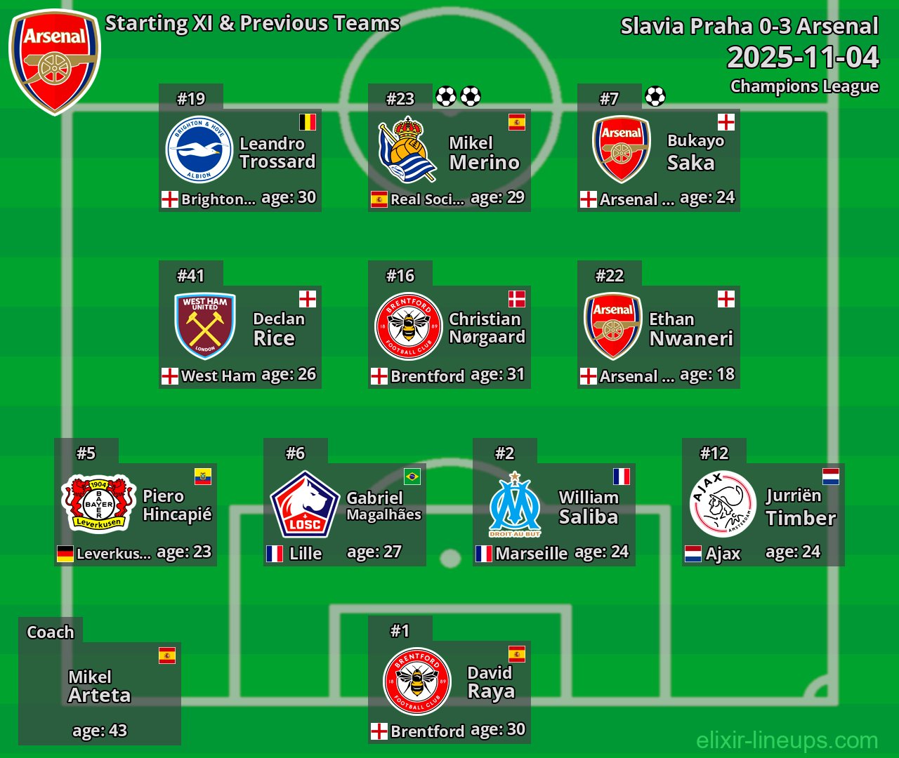 Arsenal Starting XI & Previous Teams 2025-11-04