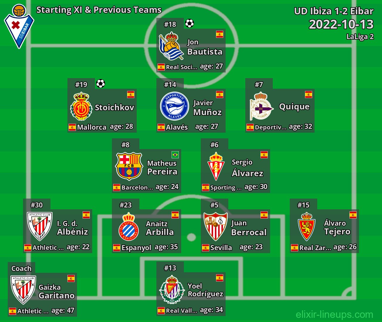 Eibar Starting XI & Previous Teams 2022-10-13