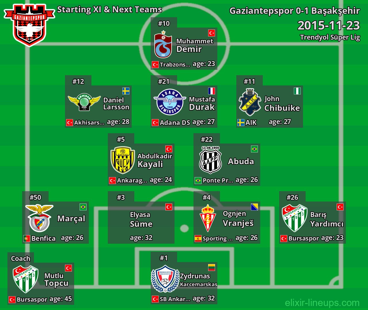 Gaziantepspor Starting XI & Next Teams 2015-11-23