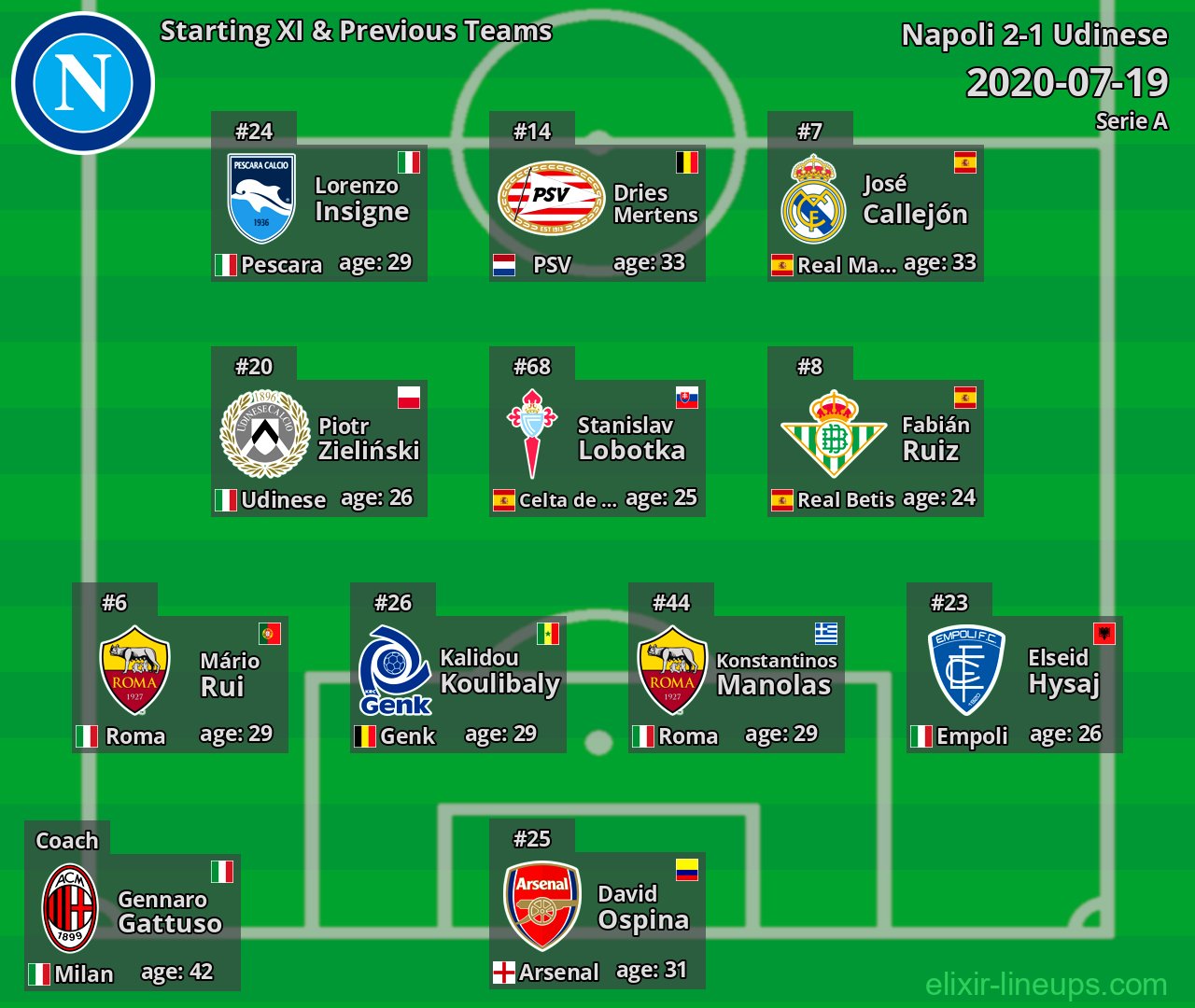 Napoli Starting XI & Previous Teams 2020-07-19