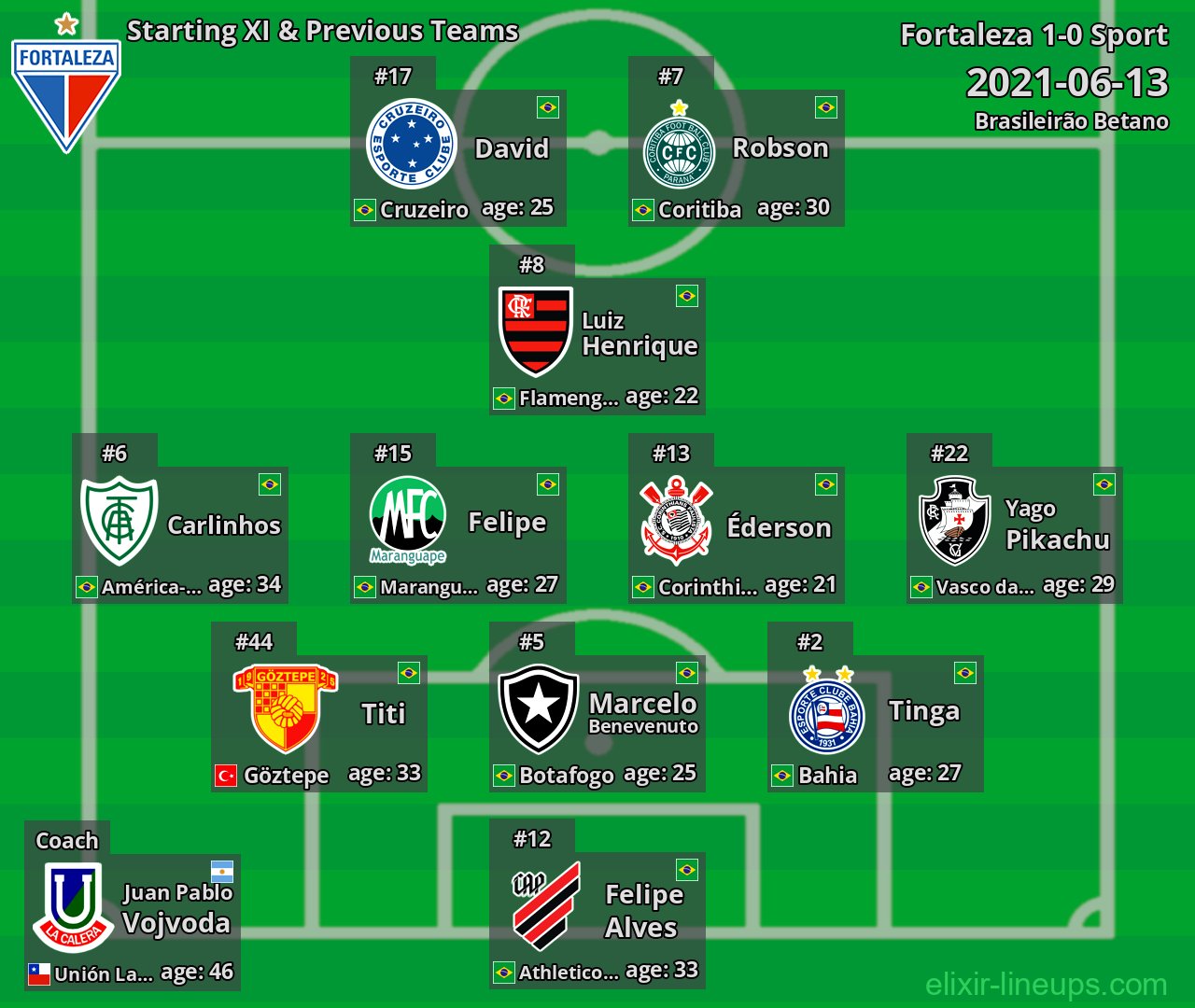 Fortaleza Starting XI & Previous Teams 2021-06-13