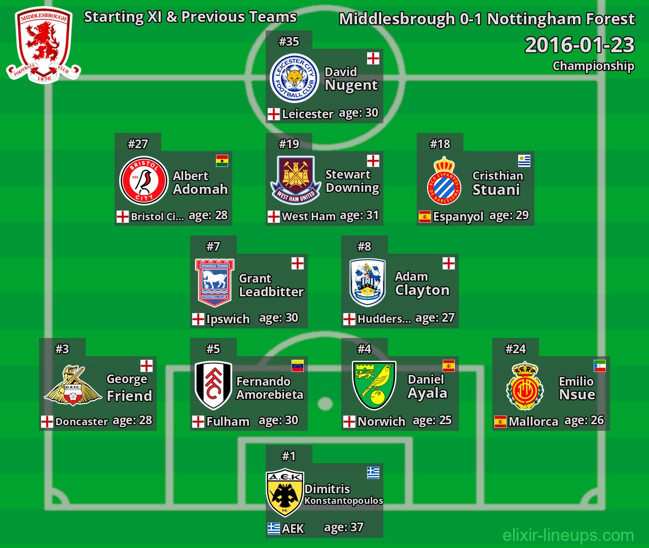 Middlesbrough Starting XI & Previous Teams 2016-01-23