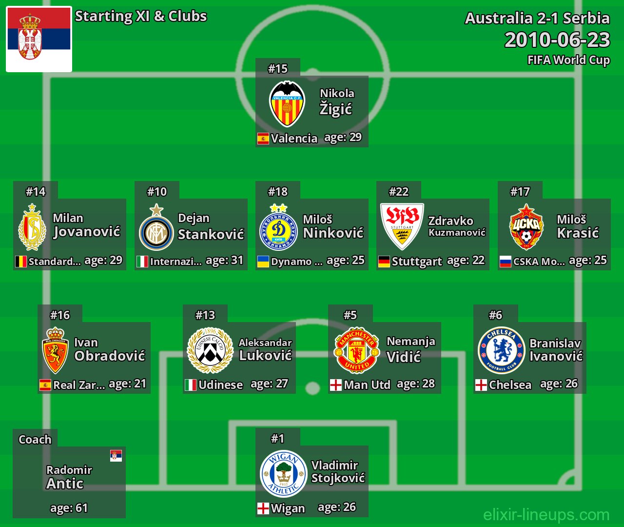 Serbia Starting XI 2010-06-23