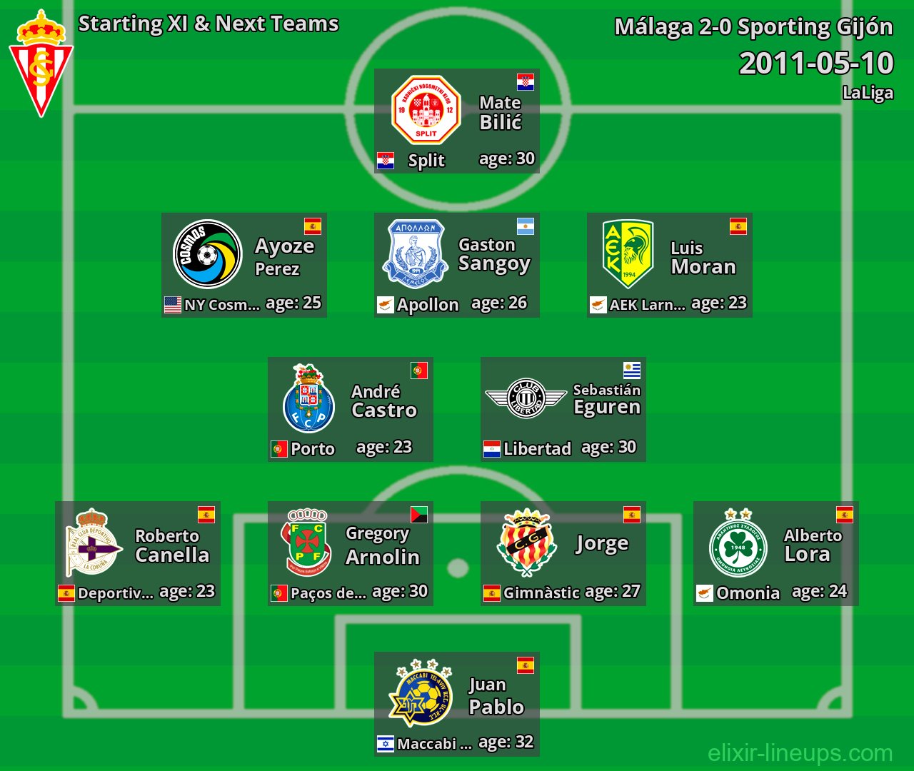 Sporting Gijón Starting XI & Next Teams 2011-05-10