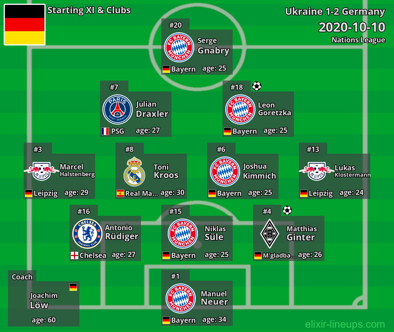 Germany Starting XI 2020-10-10