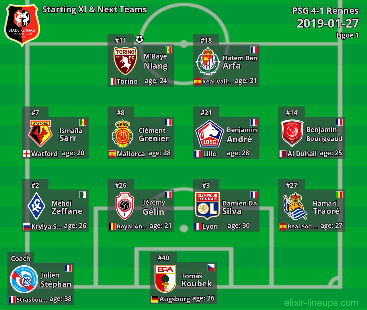 Rennes Starting XI & Next Teams 2019-01-27