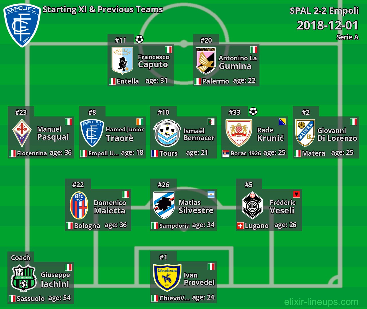 Empoli Starting XI & Previous Teams 2018-12-01