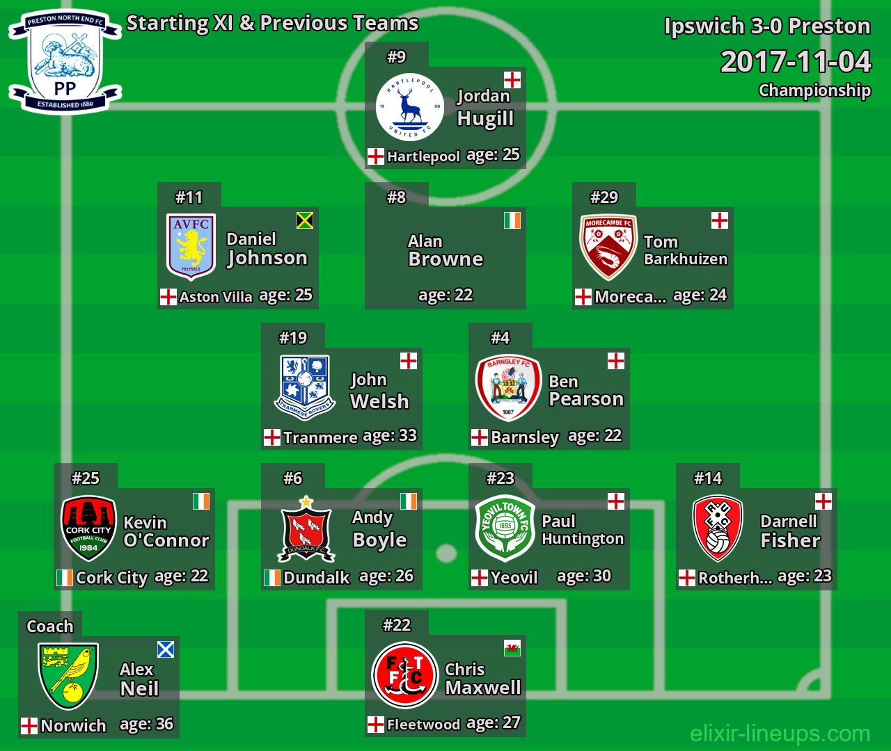 Preston Starting XI & Previous Teams 2017-11-04