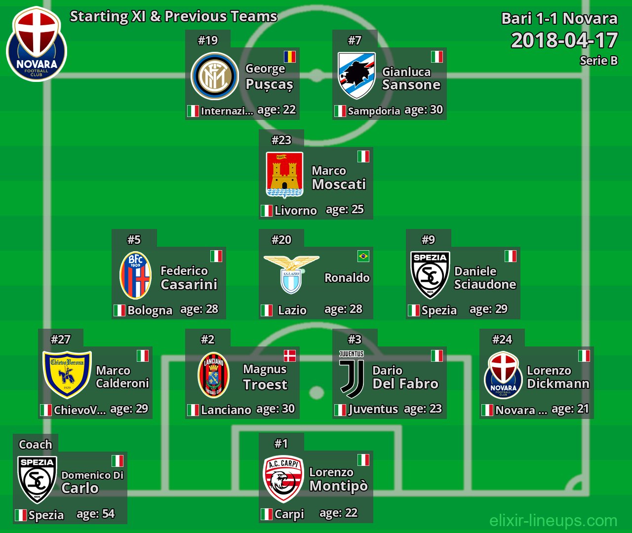 Novara Starting XI & Previous Teams 2018-04-17