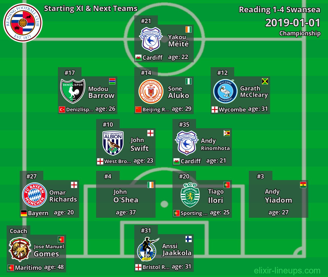 Reading Starting XI & Next Teams 2019-01-01