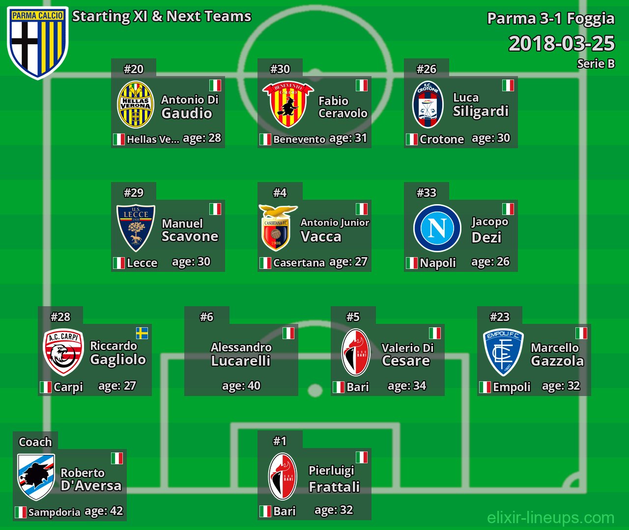 Parma Starting XI & Next Teams 2018-03-25