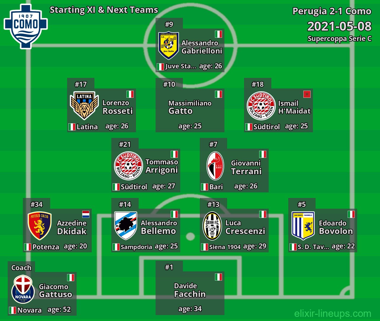 Como Starting XI & Next Teams 2021-05-08