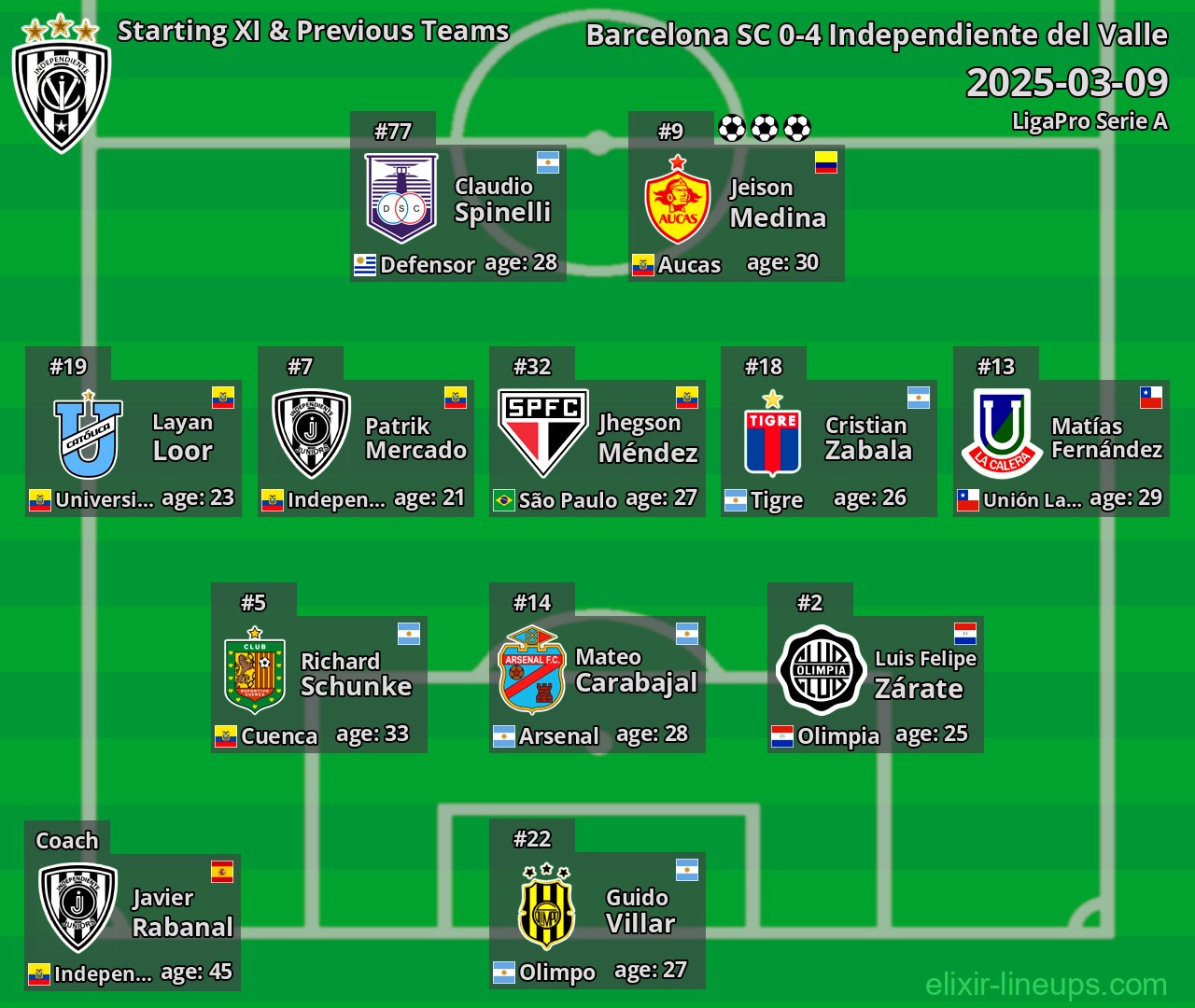 Independiente del Valle Starting XI & Previous Teams 2025-03-09